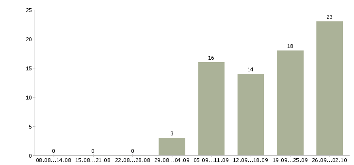 Работа менеджер по развитию услуг в Барнауле - Число вакансий в Барнауле по специальности менеджер по развитию услуг за 2 месяца