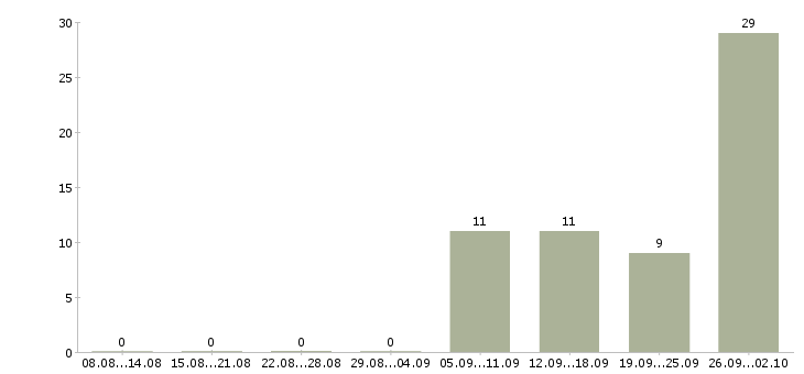 Работа для желающих зарабатывать в Владимире - Число вакансий в Владимире по специальности для желающих зарабатывать за 2 месяца