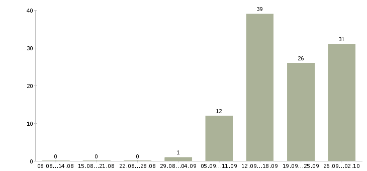 Работа специалист по корпоративным продажам в Волгограде - Число вакансий в Волгограде по специальности специалист по корпоративным продажам за 2 месяца