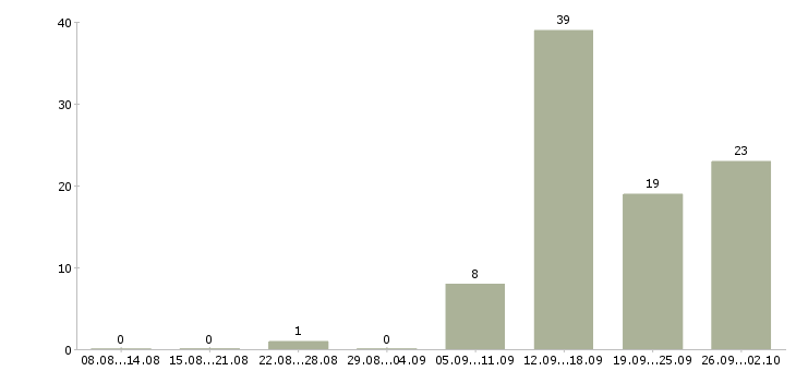 Работа специалист по развитию продаж в Волгограде - Число вакансий в Волгограде по специальности специалист по развитию продаж за 2 месяца