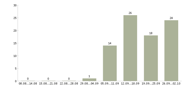 Работа консультант корпоративных клиентов в Воронеже - Число вакансий в Воронеже по специальности консультант корпоративных клиентов за 2 месяца