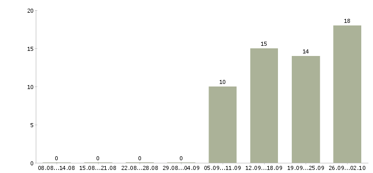Работа менеджер в международную компанию в Иркутске - Число вакансий в Иркутске по специальности менеджер в международную компанию за 2 месяца