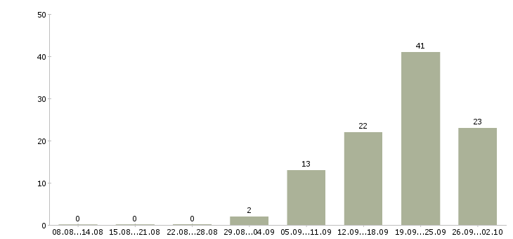 Работа технолог сменный в Иркутске - Число вакансий в Иркутске по специальности технолог сменный за 2 месяца