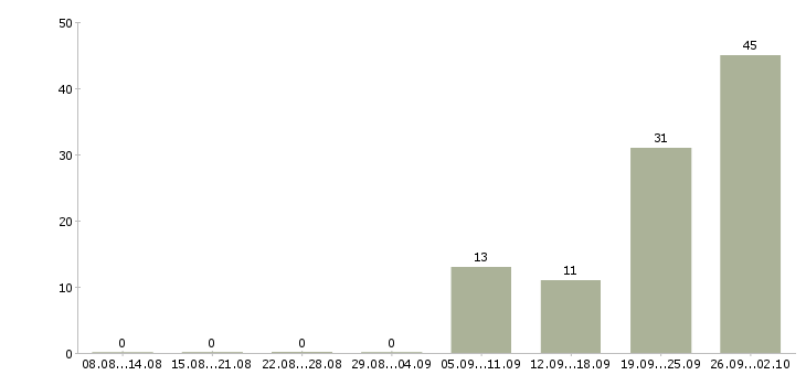 Работа на дому официальное оформление в Кирове - Число вакансий в Кирове по специальности на дому официальное оформление за 2 месяца