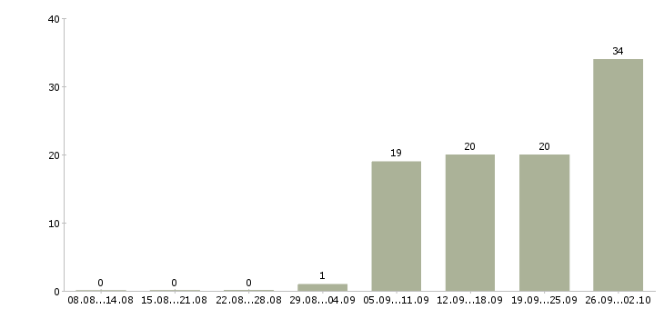 Работа с онлайн обучением в Кирове - Число вакансий в Кирове по специальности с онлайн обучением за 2 месяца