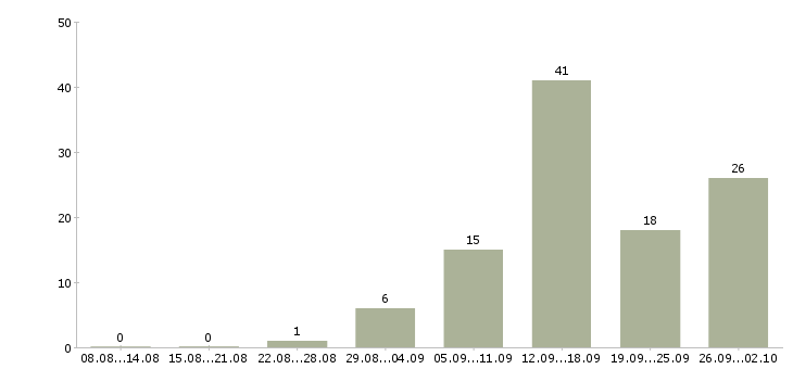 Работа менеджер по поддержке продаж в Красноярске - Число вакансий в Красноярске по специальности менеджер по поддержке продаж за 2 месяца