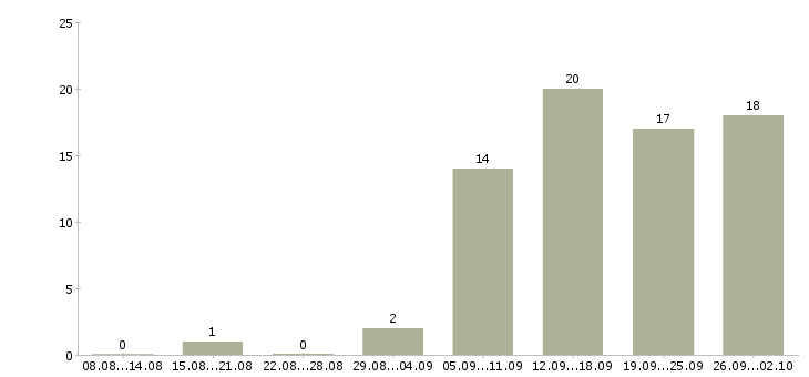 Работа оператор пк в интернете в Красноярске - Число вакансий в Красноярске по специальности оператор пк в интернете за 2 месяца