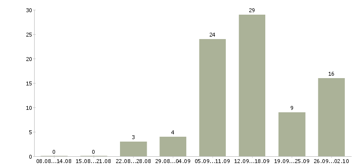 Работа с онлайн обучением в Красноярске - Число вакансий в Красноярске по специальности с онлайн обучением за 2 месяца