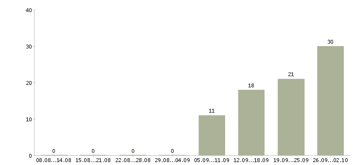 Работа диспетчер на мобильный в Москве - Число вакансий в Москве по специальности диспетчер на мобильный за 2 месяца