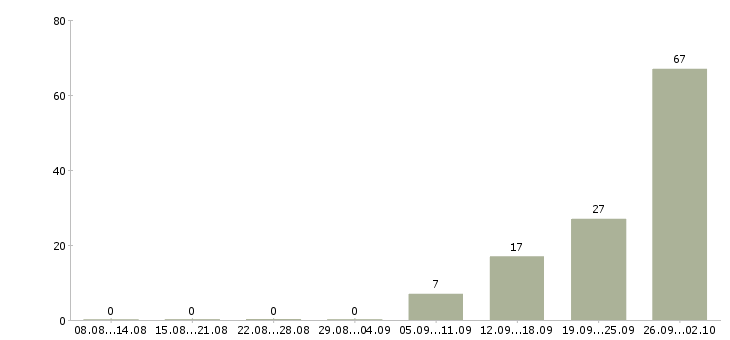 Работа маркировщики в ночные смены в Москве - Число вакансий в Москве по специальности маркировщики в ночные смены за 2 месяца
