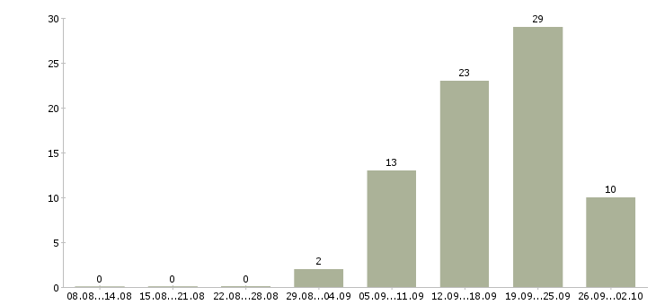 Работа охранник в офис 5 2 в Москве - Число вакансий в Москве по специальности охранник в офис 5 2 за 2 месяца