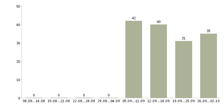 Работа продавец магазин магнит косметик в Москве - Число вакансий в Москве по специальности продавец магазин магнит косметик за 2 месяца