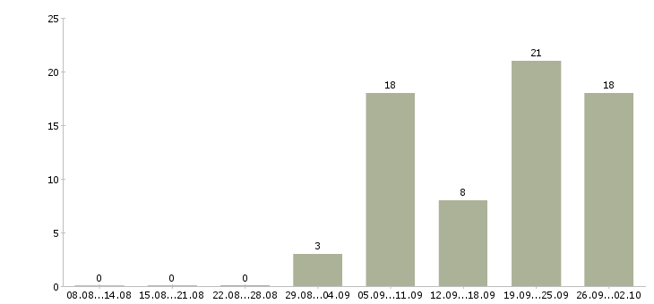 Работа электрогазосварщик накс в Москве - Число вакансий в Москве по специальности электрогазосварщик накс за 2 месяца
