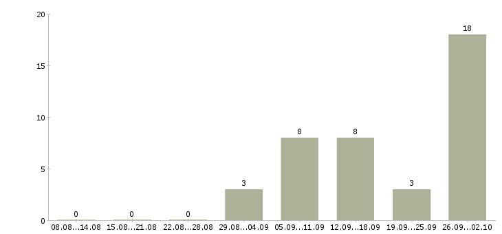 Работа обработка заявок на дому в Мурманске - Число вакансий в Мурманске по специальности обработка заявок на дому за 2 месяца