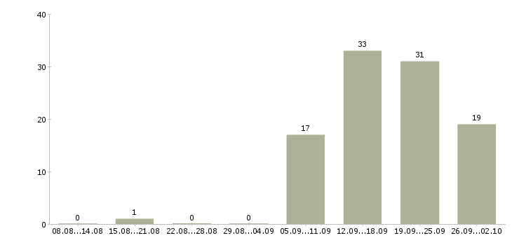 Работа менеджер технического отдела в Новосибирске - Число вакансий в Новосибирске по специальности менеджер технического отдела за 2 месяца