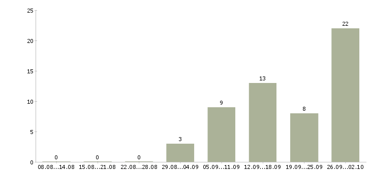 Работа зарабатывайте работая дома в Пензе - Число вакансий в Пензе по специальности зарабатывайте работая дома за 2 месяца