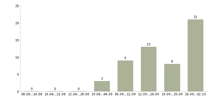 Работа работаем и зарабатываем дома в Пензе - Число вакансий в Пензе по специальности работаем и зарабатываем дома за 2 месяца