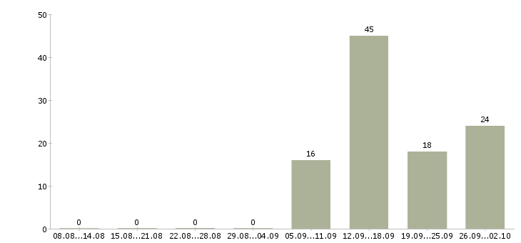 Работа специалист по развитию компании в Пензе - Число вакансий в Пензе по специальности специалист по развитию компании за 2 месяца