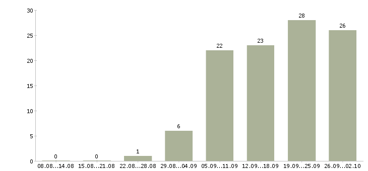 Работа менеджер по развитию организации в Перми - Число вакансий в Перми по специальности менеджер по развитию организации за 2 месяца