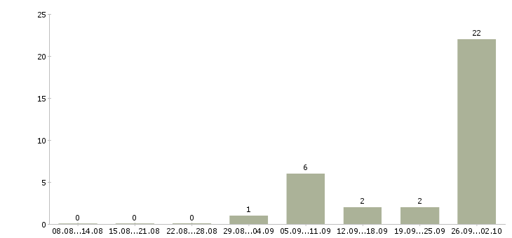 Работа сотрудники для работы в интернете в Раменском - Число вакансий в Раменском по специальности сотрудники для работы в интернете за 2 месяца