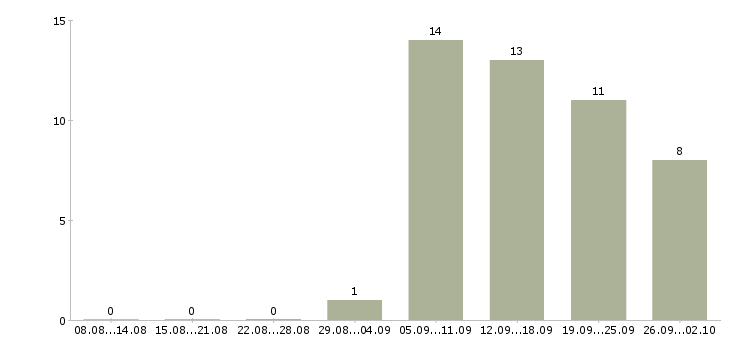 Работа специалист по продажам на дому в Самаре - Число вакансий в Самаре по специальности специалист по продажам на дому за 2 месяца