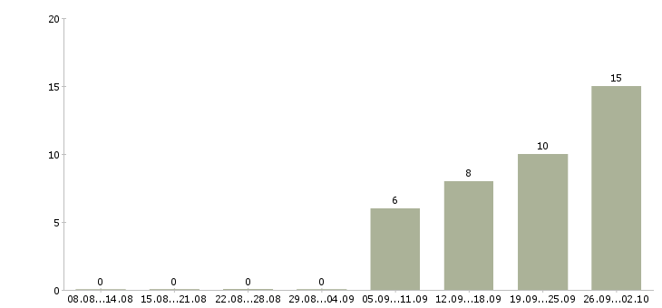 Работа кассир вахтовый метод в Саратове - Число вакансий в Саратове по специальности кассир вахтовый метод за 2 месяца