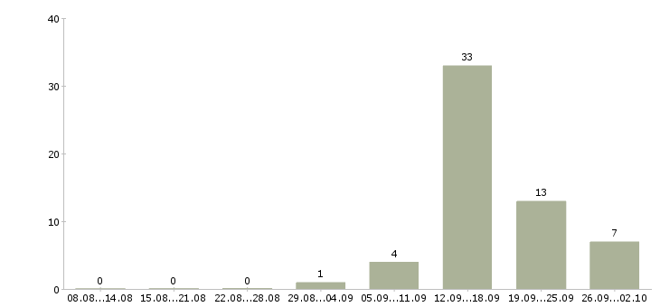 Работа оператор по приему звонков в Саратове - Число вакансий в Саратове по специальности оператор по приему звонков за 2 месяца
