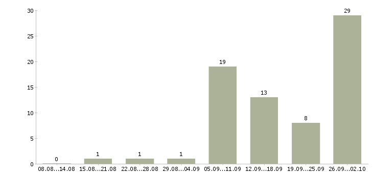 Работа требуется сотрудник для работы дому в Саратове - Число вакансий в Саратове по специальности требуется сотрудник для работы дому за 2 месяца