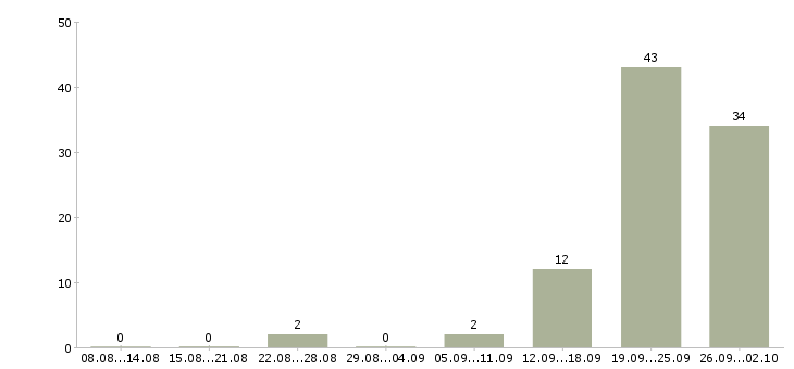 Работа агент по продаже жилой недвижимости в Сочи - Число вакансий в Сочи по специальности агент по продаже жилой недвижимости за 2 месяца