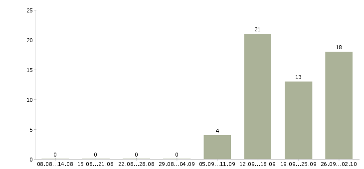 Работа сотрудники по работе с клиентами в Сыктывкаре - Число вакансий в Сыктывкаре по специальности сотрудники по работе с клиентами за 2 месяца
