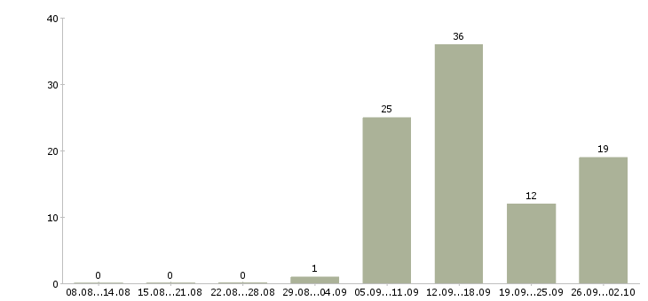 Работа требуются сотрудники дома в Ульяновске - Число вакансий в Ульяновске по специальности требуются сотрудники дома за 2 месяца