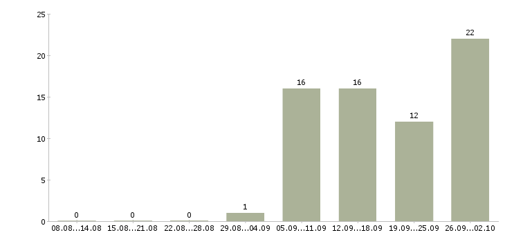 Работа сотрудники по привлечению клиентов в Хабаровске - Число вакансий в Хабаровске по специальности сотрудники по привлечению клиентов за 2 месяца