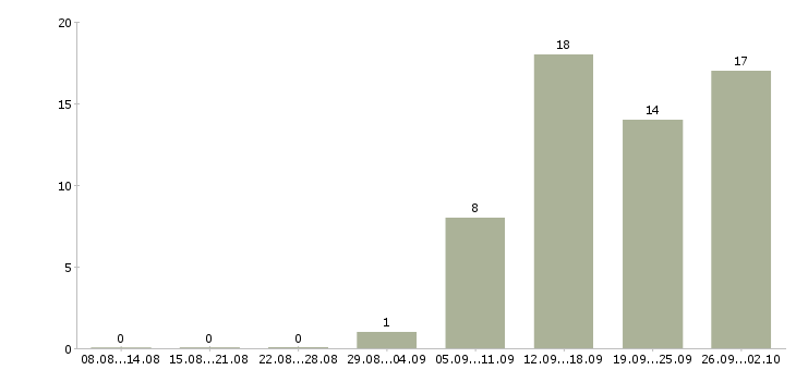 Работа приглашаются сотрудники в Чебоксарах - Число вакансий в Чебоксарах по специальности приглашаются сотрудники за 2 месяца