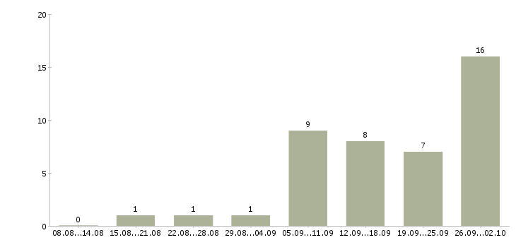 Работа сотрудник с водительскими правами в Челябинске - Число вакансий в Челябинске по специальности сотрудник с водительскими правами за 2 месяца