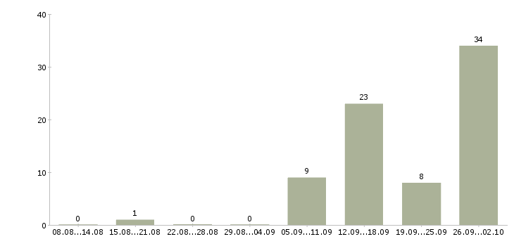 Работа требуется оператор на дому в Челябинске - Число вакансий в Челябинске по специальности требуется оператор на дому за 2 месяца