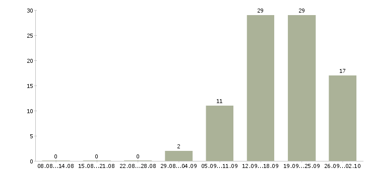 Работа менеджер по продажам менеджер проектов в Ярославле - Число вакансий в Ярославле по специальности менеджер по продажам менеджер проектов за 2 месяца