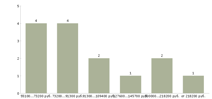 Найти работу главный технический директор в Москве - График распределения вакансий «главный технический директор» по зарплате