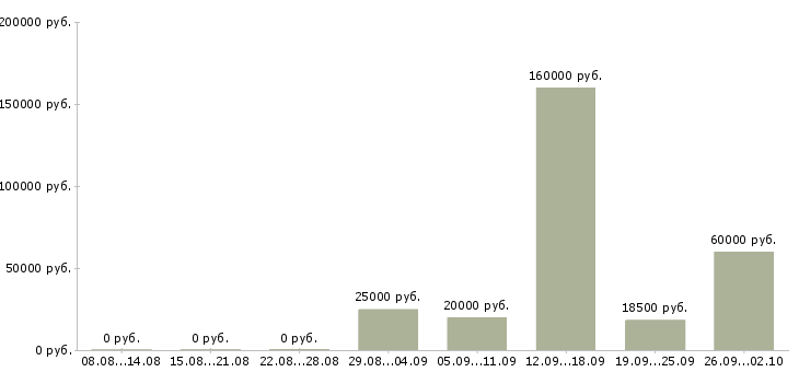 Вакансии hr в Кирове - Медиана зарплат hr в Кирове за 2 месяца