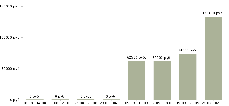 Вакансии агент по продажам жилой недвижимости в Сочи - Медиана зарплат агент по продажам жилой недвижимости в Сочи за 2 месяца