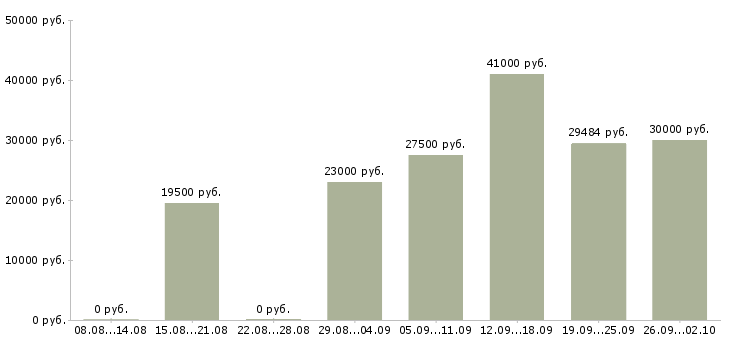 Вакансии административная работа в Волгограде - Медиана зарплат административная работа в Волгограде за 2 месяца