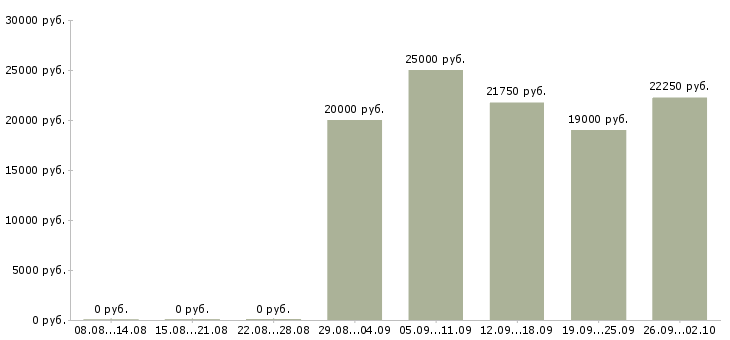 Вакансии администратор магазинов в Ярославле - Медиана зарплат администратор магазинов в Ярославле за 2 месяца