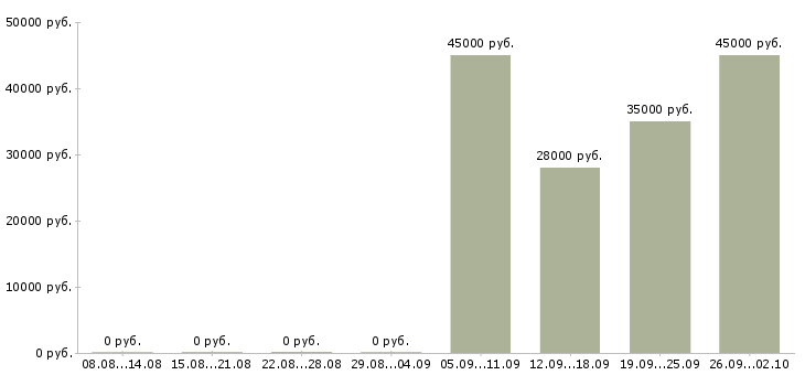Вакансии администратор менеджер по обучению в Екатеринбурге - Медиана зарплат администратор менеджер по обучению в Екатеринбурге за 2 месяца