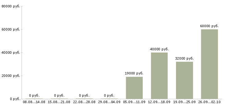 Вакансии аудитор Татарстан - Медиана зарплат аудитор Татарстан за 2 месяца