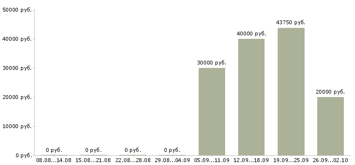 Вакансии аудитор в Екатеринбурге - Медиана зарплат аудитор в Екатеринбурге за 2 месяца