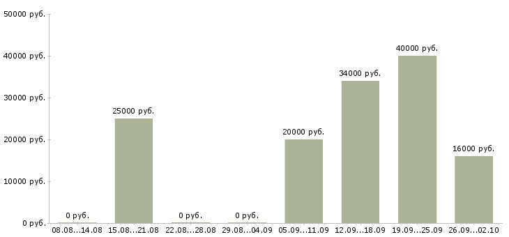 Вакансии без опыта с обучением в Ульяновске - Медиана зарплат без опыта с обучением в Ульяновске за 2 месяца
