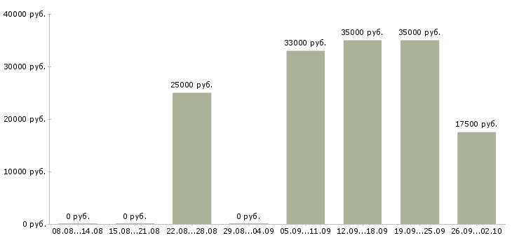 Вакансии бизнес в интернете в Кирове - Медиана зарплат бизнес в интернете в Кирове за 2 месяца