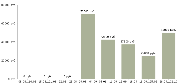 Вакансии бухгалтер по финансовым операциям Санкт-петербург - Медиана зарплат бухгалтер по финансовым операциям Санкт-петербург за 2 месяца