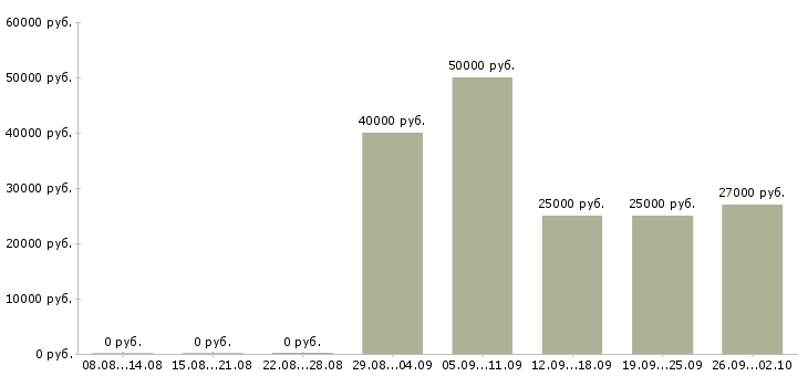 Вакансии в розница в Иркутске - Медиана зарплат в розница в Иркутске за 2 месяца