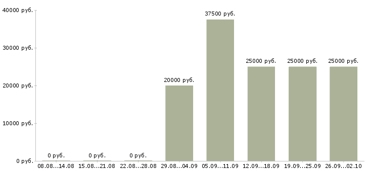 Вакансии ведущий в Брянске - Медиана зарплат ведущий в Брянске за 2 месяца