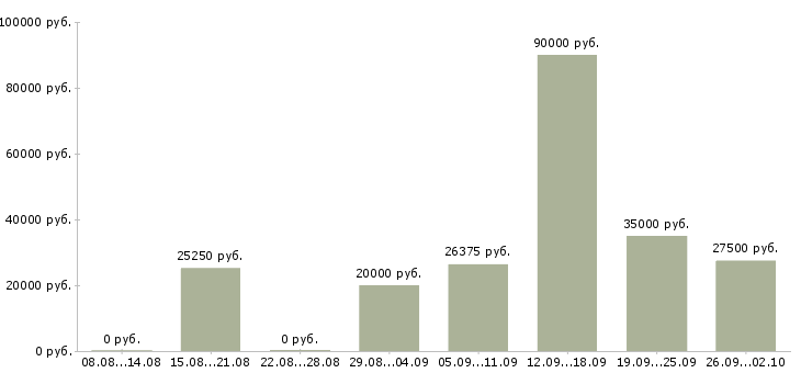 Вакансии ведущий специалист в Воронеже - Медиана зарплат ведущий специалист в Воронеже за 2 месяца